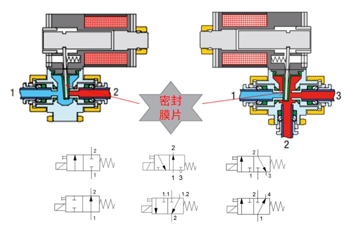 1704854236934803.jpg 電磁閥結(jié)構(gòu)與接口示意.jpg